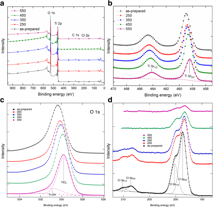 Rapid‑Breakdown Anodized Titania Nanotubes Deliver Superior Sunlight‑Driven Photocatalytic Decolorization of Organic Dyes