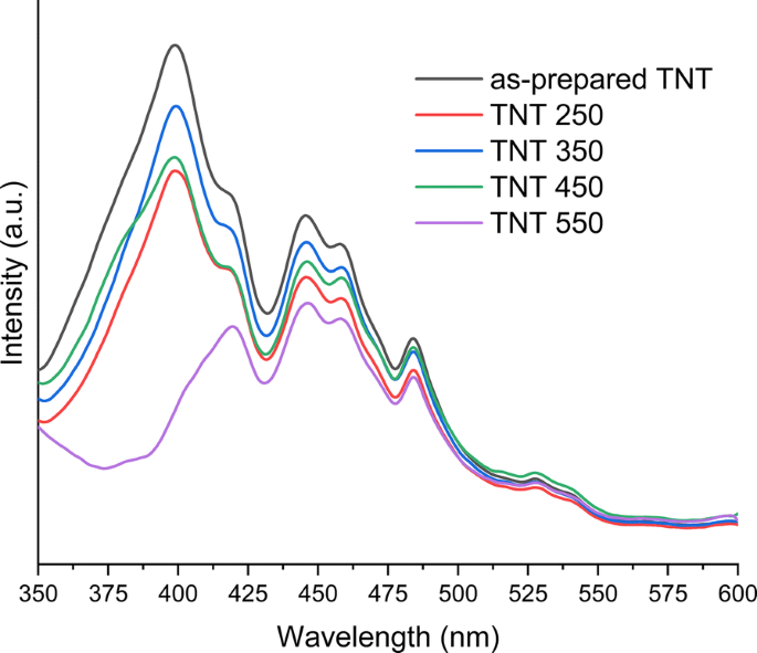 Rapid‑Breakdown Anodized Titania Nanotubes Deliver Superior Sunlight‑Driven Photocatalytic Decolorization of Organic Dyes