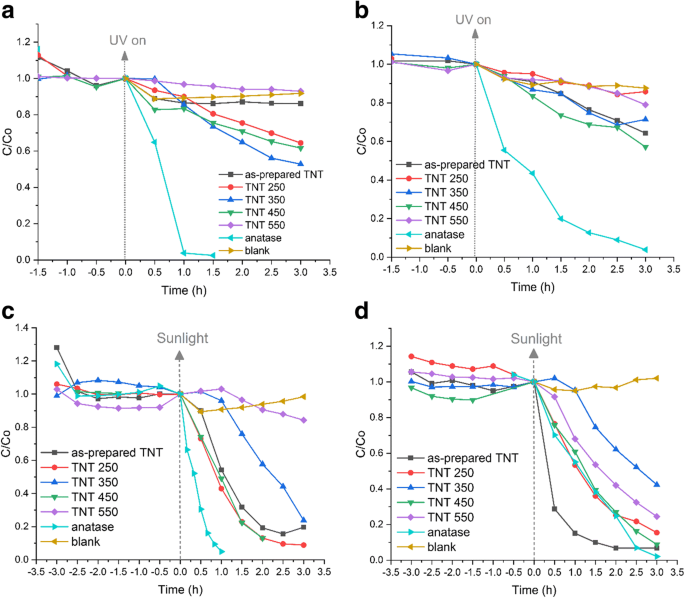 Rapid‑Breakdown Anodized Titania Nanotubes Deliver Superior Sunlight‑Driven Photocatalytic Decolorization of Organic Dyes
