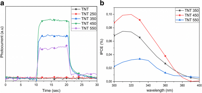 Rapid‑Breakdown Anodized Titania Nanotubes Deliver Superior Sunlight‑Driven Photocatalytic Decolorization of Organic Dyes