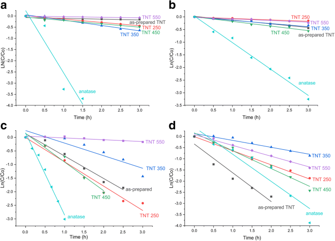 Rapid‑Breakdown Anodized Titania Nanotubes Deliver Superior Sunlight‑Driven Photocatalytic Decolorization of Organic Dyes