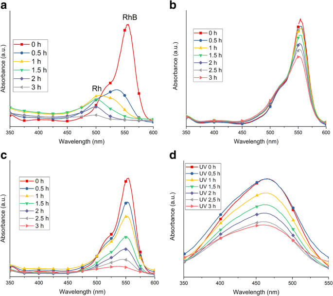Rapid‑Breakdown Anodized Titania Nanotubes Deliver Superior Sunlight‑Driven Photocatalytic Decolorization of Organic Dyes