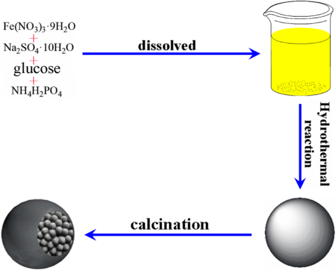 Fe3O4@C Core–Shell Nanoparticles: Hydrothermal Synthesis and Magnetic Removal of Heavy Metals from Water