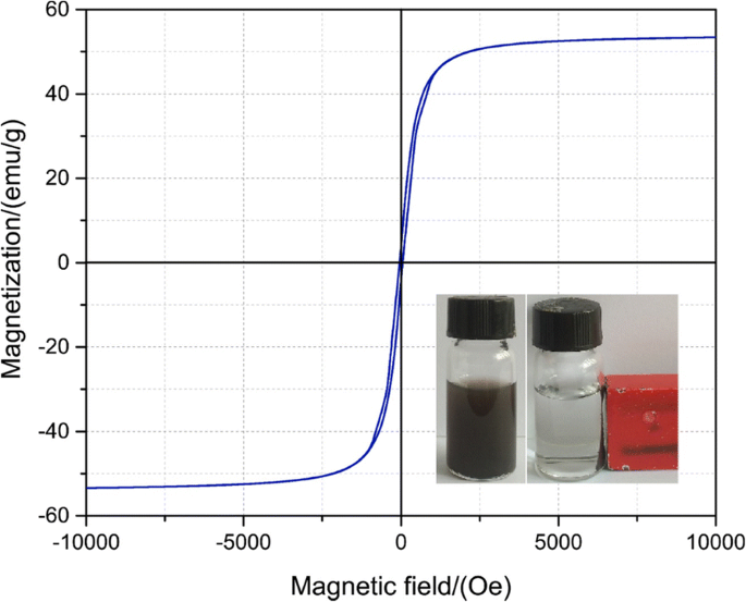 Fe3O4@C Core–Shell Nanoparticles: Hydrothermal Synthesis and Magnetic Removal of Heavy Metals from Water