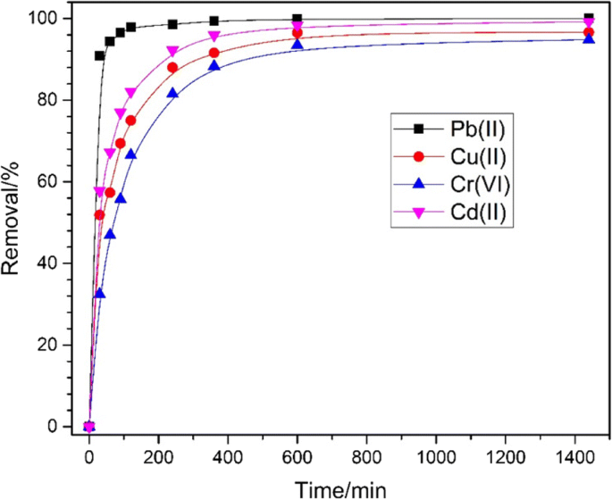 Fe3O4@C Core–Shell Nanoparticles: Hydrothermal Synthesis and Magnetic Removal of Heavy Metals from Water