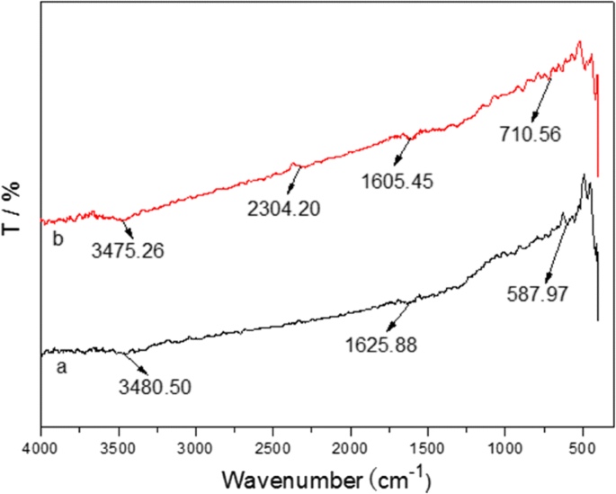 Fe3O4@C Core–Shell Nanoparticles: Hydrothermal Synthesis and Magnetic Removal of Heavy Metals from Water