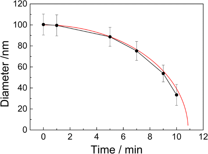 Precise Control of Non‑Close‑Packed Polystyrene Nanoparticle Arrays via Ion Beam Etching
