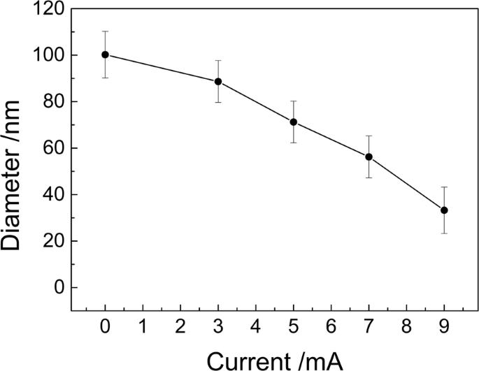 Precise Control of Non‑Close‑Packed Polystyrene Nanoparticle Arrays via Ion Beam Etching