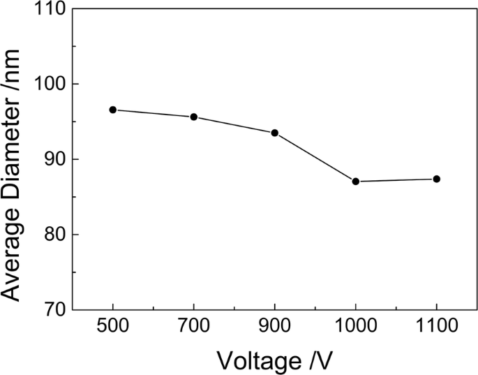 Precise Control of Non‑Close‑Packed Polystyrene Nanoparticle Arrays via Ion Beam Etching