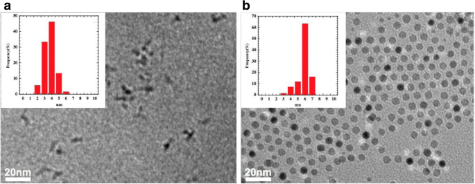 Rapid One‑Pot Synthesis of Monodisperse CoFe₂O₄@Ag Core–Shell Nanoparticles with Exceptional Plasmonic and Magnetic Properties