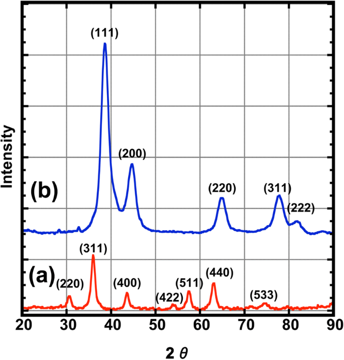 Rapid One‑Pot Synthesis of Monodisperse CoFe₂O₄@Ag Core–Shell Nanoparticles with Exceptional Plasmonic and Magnetic Properties