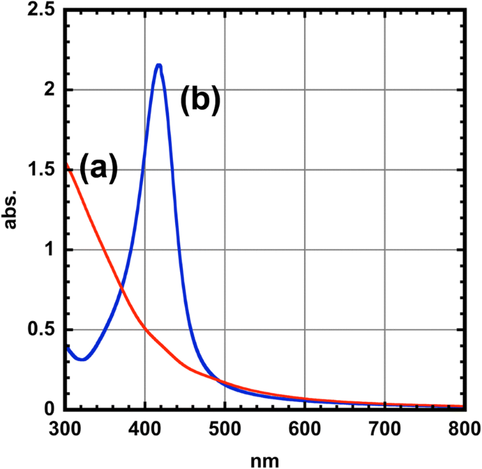 Rapid One‑Pot Synthesis of Monodisperse CoFe₂O₄@Ag Core–Shell Nanoparticles with Exceptional Plasmonic and Magnetic Properties