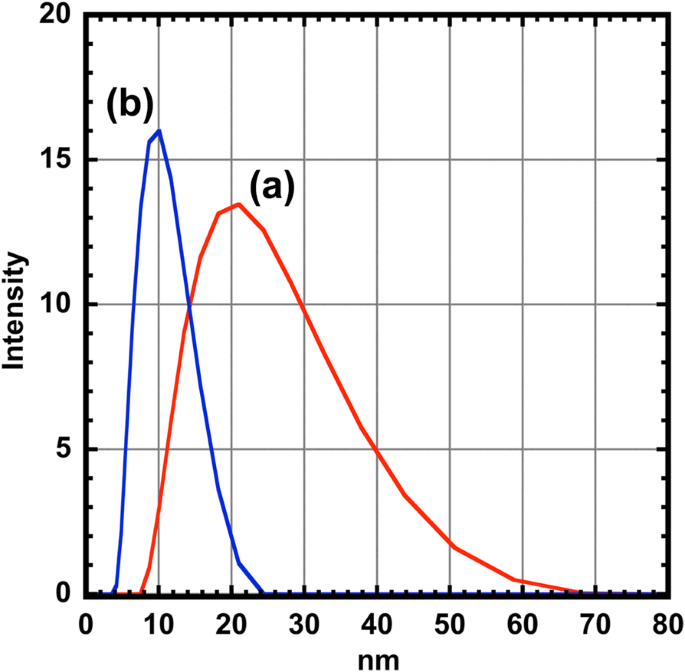 Rapid One‑Pot Synthesis of Monodisperse CoFe₂O₄@Ag Core–Shell Nanoparticles with Exceptional Plasmonic and Magnetic Properties