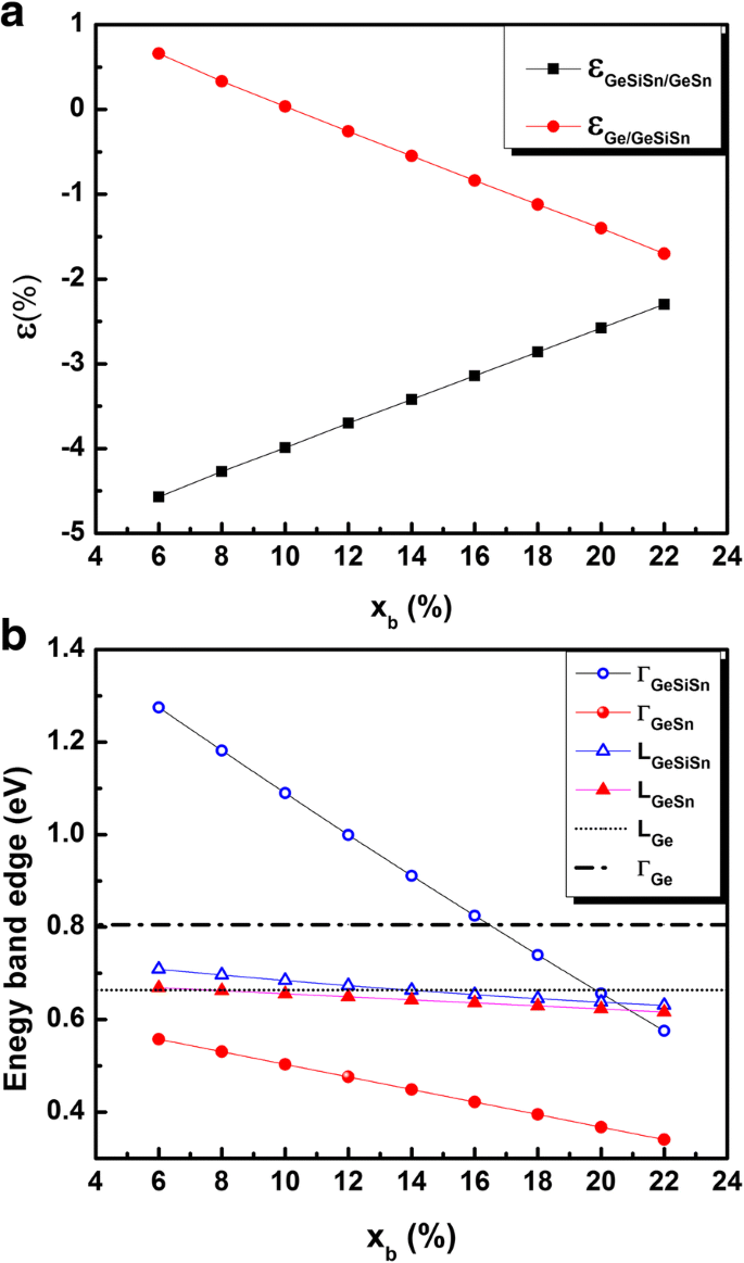 Strain‑Engineered GeSn/GeSiSn Quantum Dots: Advancing Mid‑IR Direct Bandgap Emission on Silicon