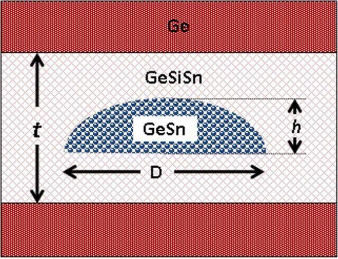 Strain‑Engineered GeSn/GeSiSn Quantum Dots: Advancing Mid‑IR Direct Bandgap Emission on Silicon
