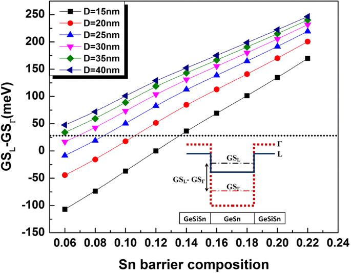 Strain‑Engineered GeSn/GeSiSn Quantum Dots: Advancing Mid‑IR Direct Bandgap Emission on Silicon