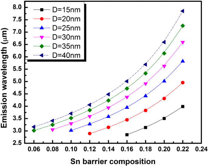 Strain‑Engineered GeSn/GeSiSn Quantum Dots: Advancing Mid‑IR Direct Bandgap Emission on Silicon