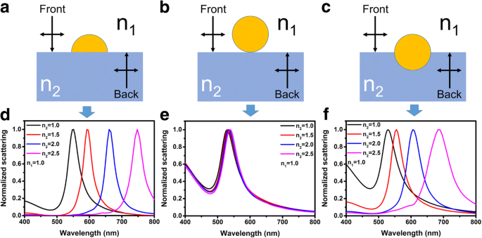 How Substrate Properties Influence LSP Coupling Wavelengths and Intensities in Nanoparticle Systems