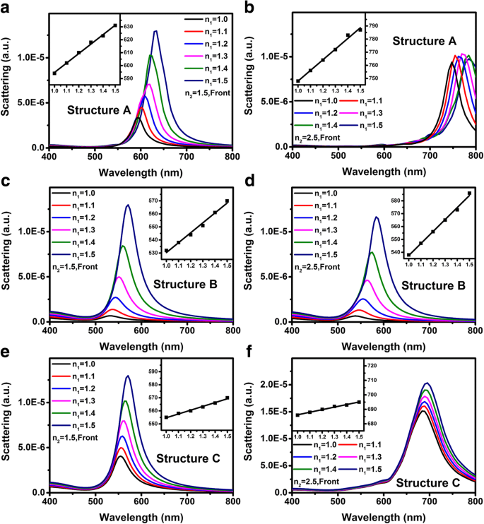 How Substrate Properties Influence LSP Coupling Wavelengths and Intensities in Nanoparticle Systems
