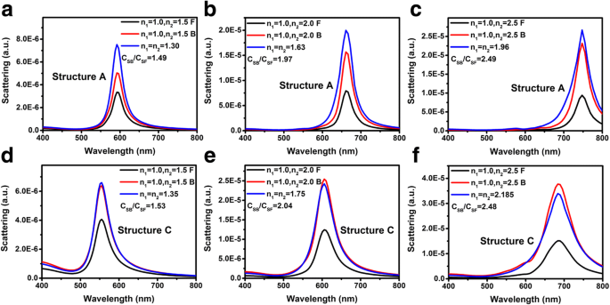How Substrate Properties Influence LSP Coupling Wavelengths and Intensities in Nanoparticle Systems