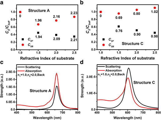 How Substrate Properties Influence LSP Coupling Wavelengths and Intensities in Nanoparticle Systems