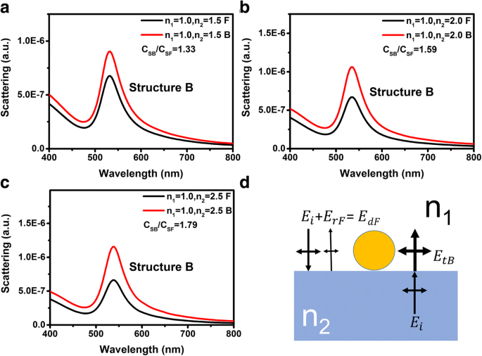 How Substrate Properties Influence LSP Coupling Wavelengths and Intensities in Nanoparticle Systems