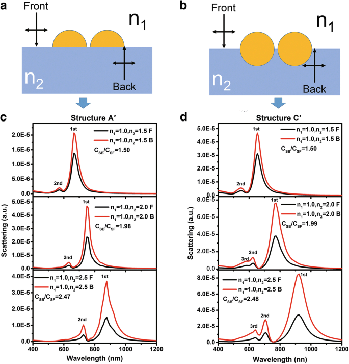 How Substrate Properties Influence LSP Coupling Wavelengths and Intensities in Nanoparticle Systems