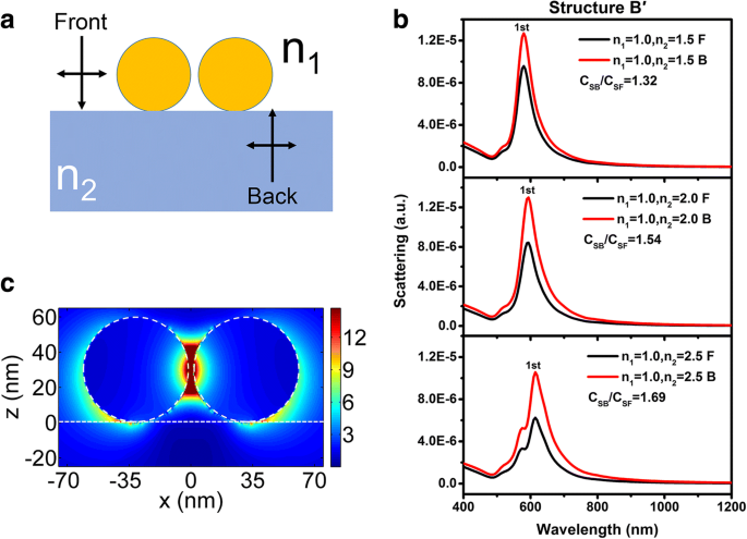 How Substrate Properties Influence LSP Coupling Wavelengths and Intensities in Nanoparticle Systems