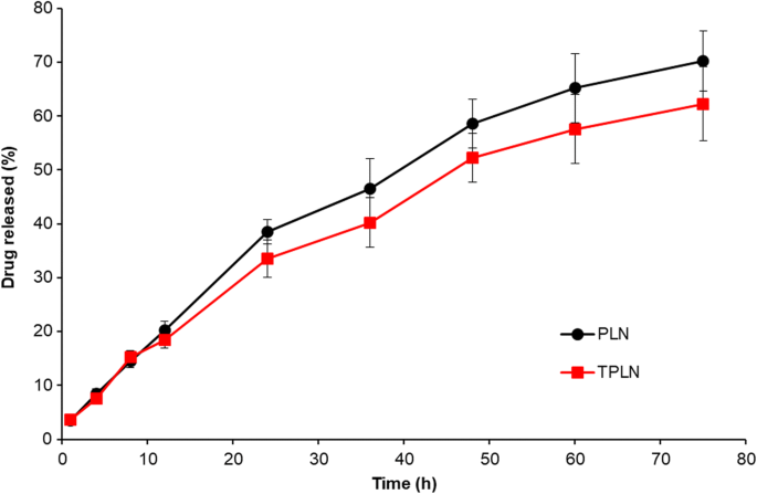 Targeted Lipid Nanoparticles Functionalized with Transferrin Enhance Paclitaxel Efficacy in Leukemia Cells