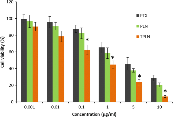 Targeted Lipid Nanoparticles Functionalized with Transferrin Enhance Paclitaxel Efficacy in Leukemia Cells