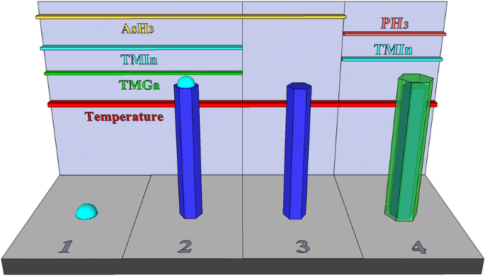 Self‑Seeded MOCVD Synthesis of InGaAs/InP Core–Shell Nanowires: Superior Photoluminescence and Strain‑Controlled Growth