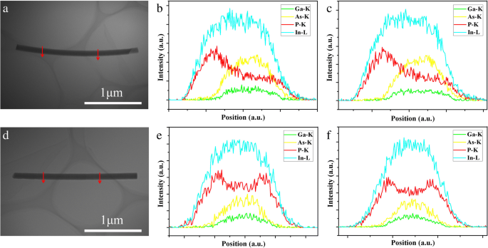 Self‑Seeded MOCVD Synthesis of InGaAs/InP Core–Shell Nanowires: Superior Photoluminescence and Strain‑Controlled Growth