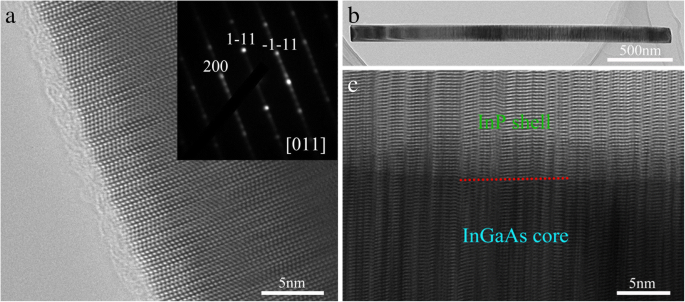 Self‑Seeded MOCVD Synthesis of InGaAs/InP Core–Shell Nanowires: Superior Photoluminescence and Strain‑Controlled Growth