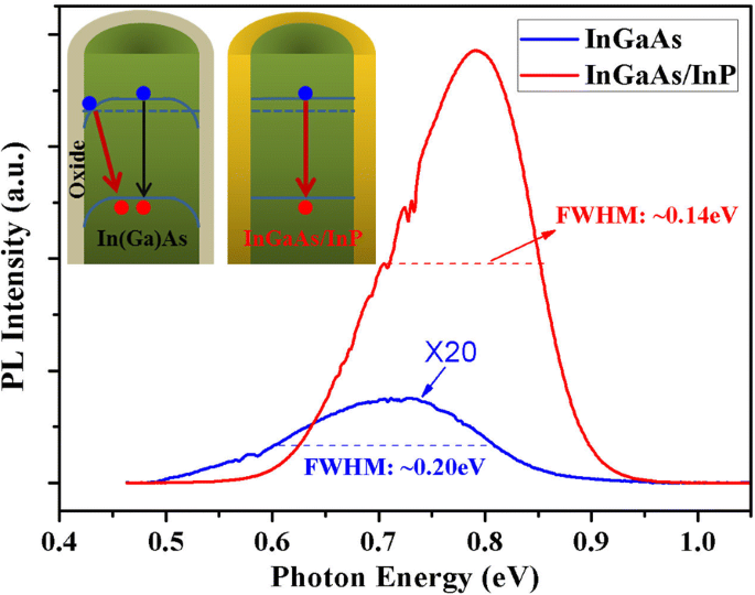 Self‑Seeded MOCVD Synthesis of InGaAs/InP Core–Shell Nanowires: Superior Photoluminescence and Strain‑Controlled Growth