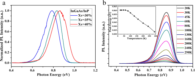 Self‑Seeded MOCVD Synthesis of InGaAs/InP Core–Shell Nanowires: Superior Photoluminescence and Strain‑Controlled Growth