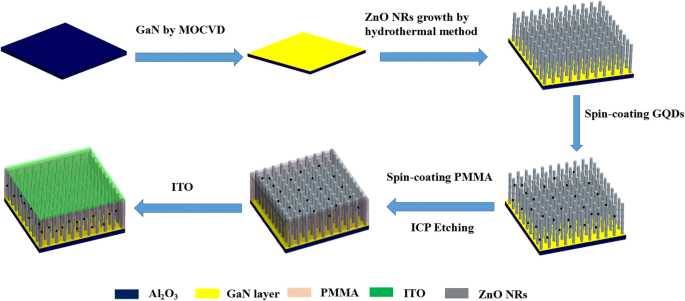 Ultra‑Sensitive UV Photodetector Using Graphene Quantum Dot‑Decorated ZnO Nanorods on GaN Isotype Heterojunctions