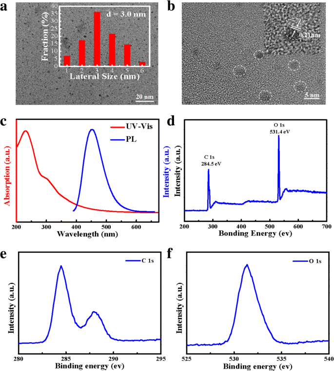 Ultra‑Sensitive UV Photodetector Using Graphene Quantum Dot‑Decorated ZnO Nanorods on GaN Isotype Heterojunctions