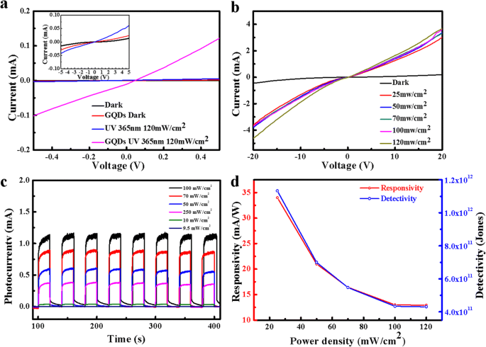 Ultra‑Sensitive UV Photodetector Using Graphene Quantum Dot‑Decorated ZnO Nanorods on GaN Isotype Heterojunctions