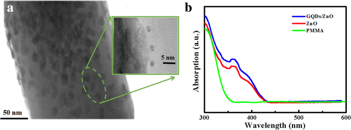 Ultra‑Sensitive UV Photodetector Using Graphene Quantum Dot‑Decorated ZnO Nanorods on GaN Isotype Heterojunctions