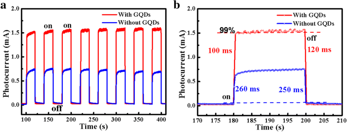 Ultra‑Sensitive UV Photodetector Using Graphene Quantum Dot‑Decorated ZnO Nanorods on GaN Isotype Heterojunctions