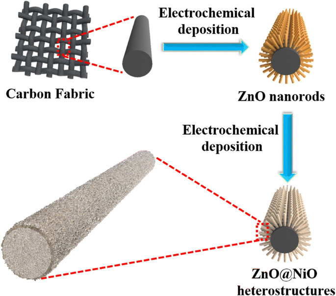 High‑Efficiency ZnO@NiO Core–Shell Heterostructures for Ultraviolet Photocatalysis of Organic Dyes