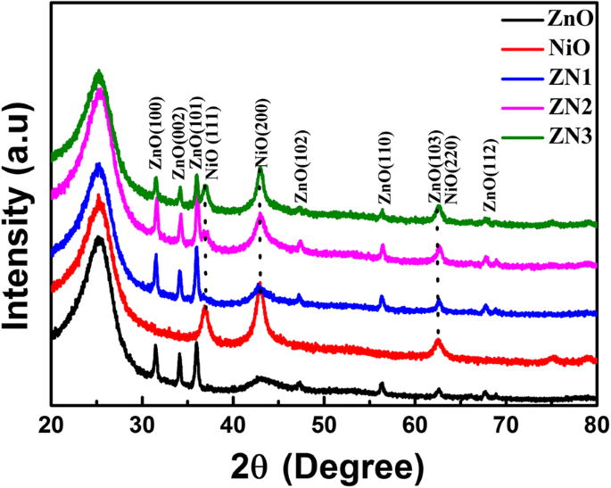 High‑Efficiency ZnO@NiO Core–Shell Heterostructures for Ultraviolet Photocatalysis of Organic Dyes