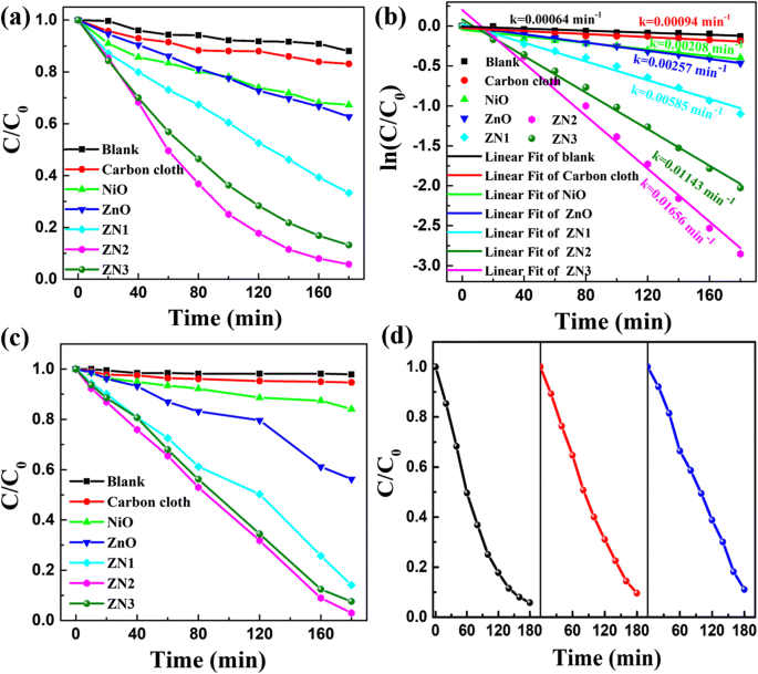 High‑Efficiency ZnO@NiO Core–Shell Heterostructures for Ultraviolet Photocatalysis of Organic Dyes