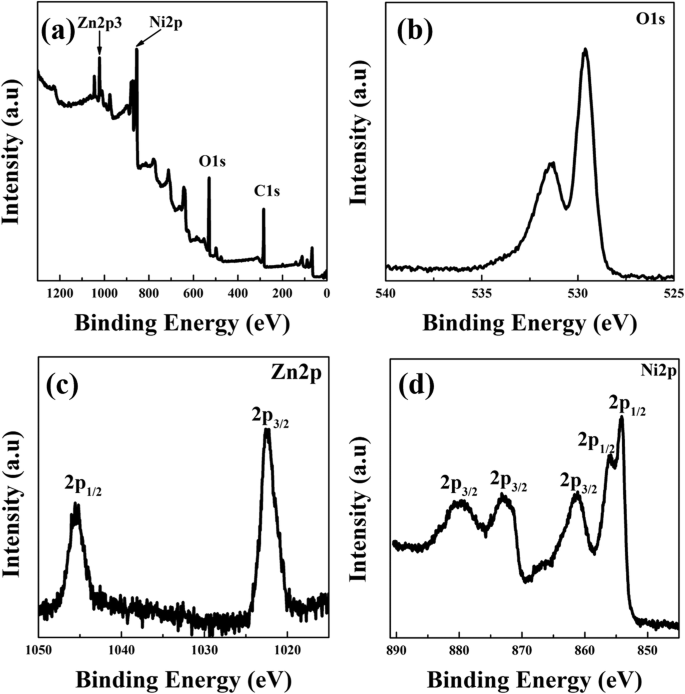 High‑Efficiency ZnO@NiO Core–Shell Heterostructures for Ultraviolet Photocatalysis of Organic Dyes