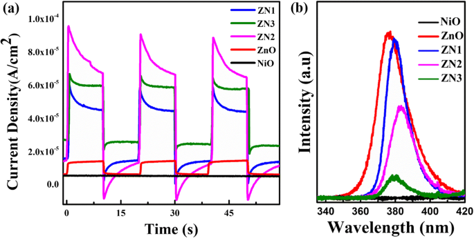 High‑Efficiency ZnO@NiO Core–Shell Heterostructures for Ultraviolet Photocatalysis of Organic Dyes