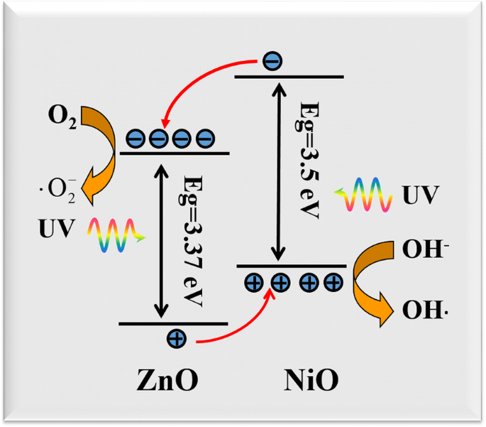 High‑Efficiency ZnO@NiO Core–Shell Heterostructures for Ultraviolet Photocatalysis of Organic Dyes