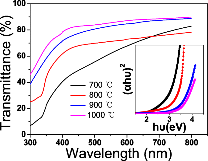 Solution‑Processed Nanocrystalline CuAlO₂ Thin‑Film Transistors: Optimized p‑Type Performance for Low‑Cost CMOS Applications
