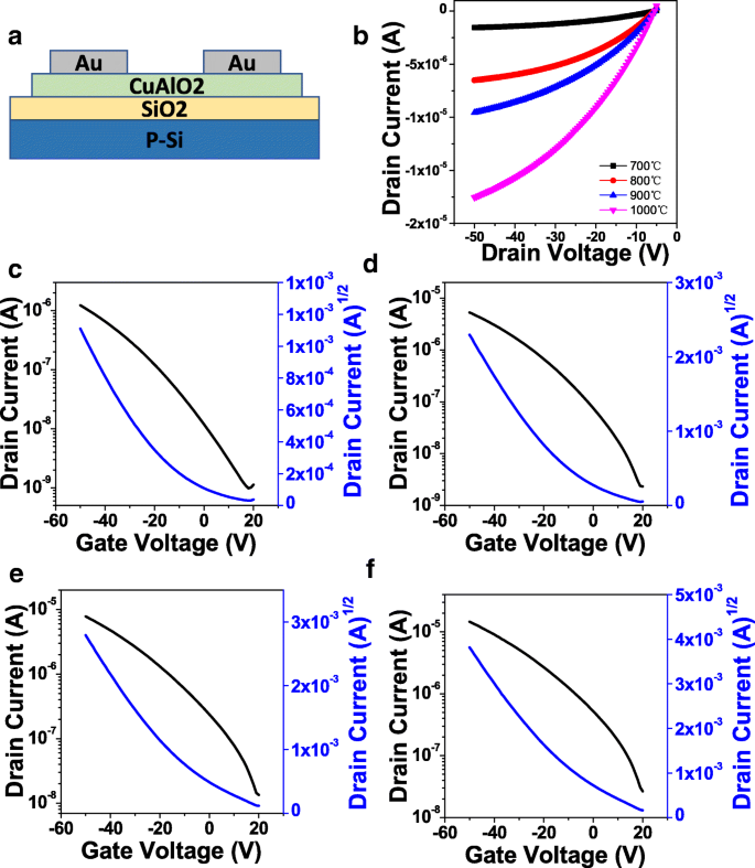 Solution‑Processed Nanocrystalline CuAlO₂ Thin‑Film Transistors: Optimized p‑Type Performance for Low‑Cost CMOS Applications