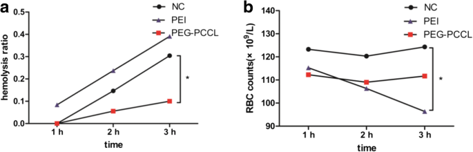 PEG‑PCCL Nanoparticles: Low‑Toxicity, Sustained Paclitaxel Delivery and Enhanced Anti‑Tumor Efficacy in Hepatocarcinoma Models