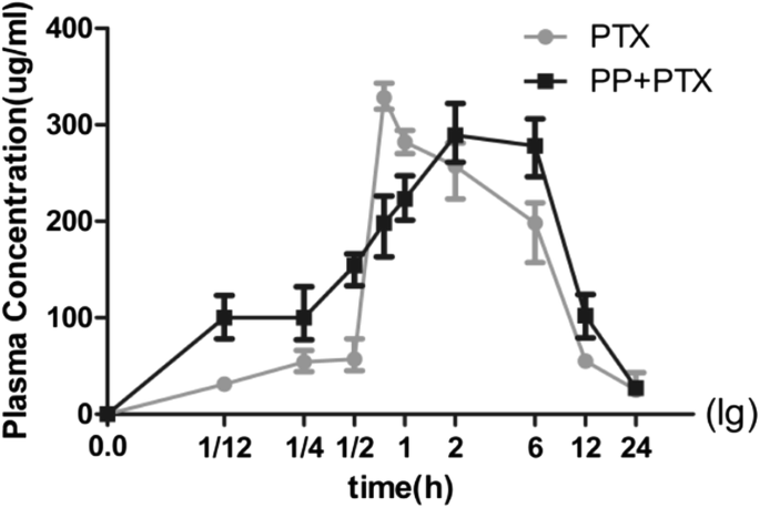 PEG‑PCCL Nanoparticles: Low‑Toxicity, Sustained Paclitaxel Delivery and Enhanced Anti‑Tumor Efficacy in Hepatocarcinoma Models